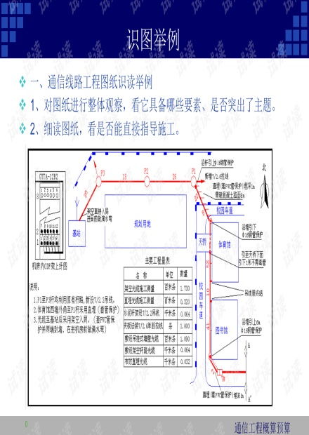 通信工程概預(yù)算課件3.2.2識圖舉例與通信設(shè)備開發(fā)