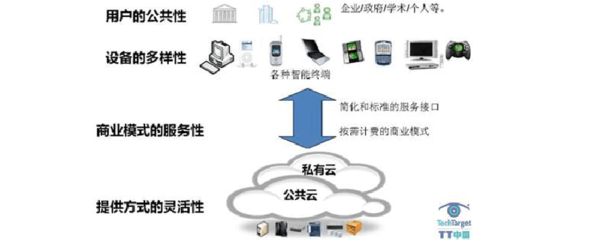 淺析云計算 定義、服務模式與核心價值